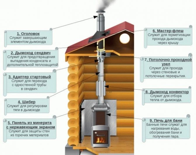 Température des gaz dans la cheminée d'un poêle à bois