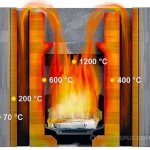 température de combustion du feu