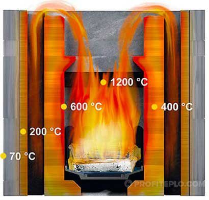 température de combustion du feu