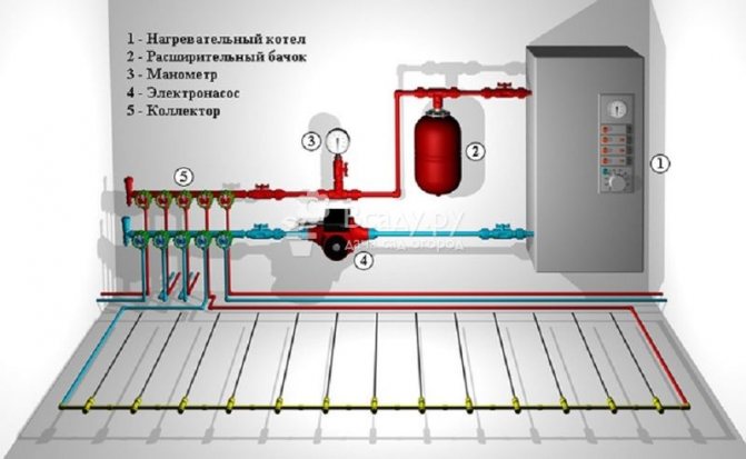 Système de bricolage pour l'eau de chauffage par le sol