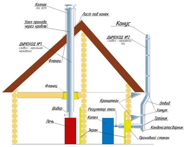 exigences relatives à la disposition d'une cheminée pour une chaudière à gaz