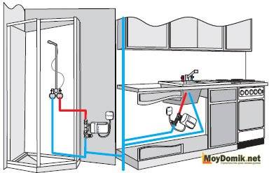 Installation et raccordement d'un chauffe-eau instantané à l'alimentation en eau et à l'alimentation électrique