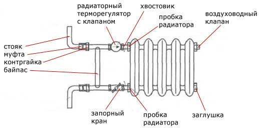 Ang aparato ng radiator ng cast iron