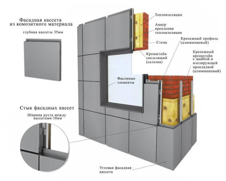 Construction de façade à partir de panneaux composites