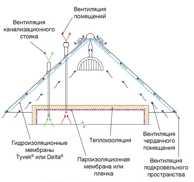 Installation d'un toit froid en tuiles métalliques