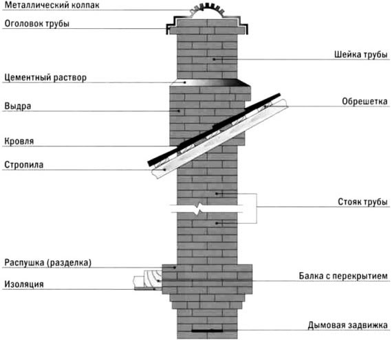 dispositif de cheminée en brique