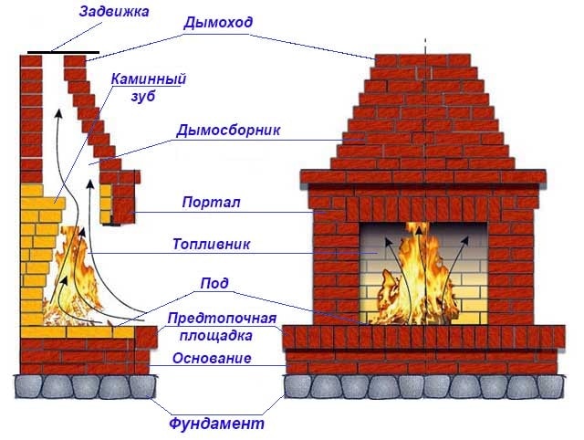 L'appareil d'une cheminée classique
