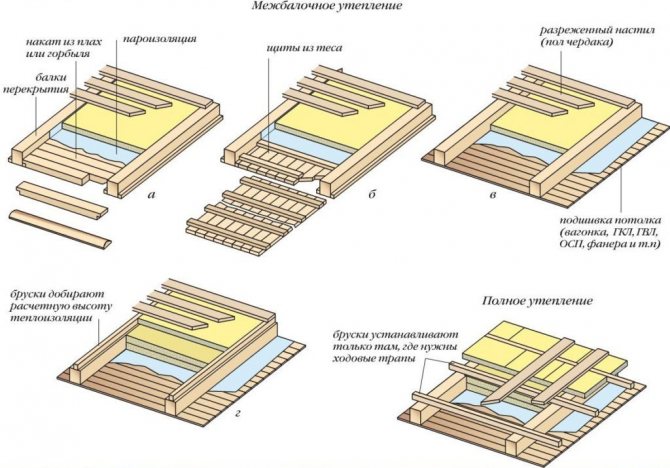 Isolation des planchers de grenier