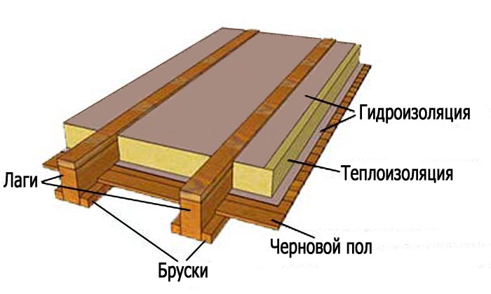 Isolation thermique du plancher en bois de la baignoire, photo