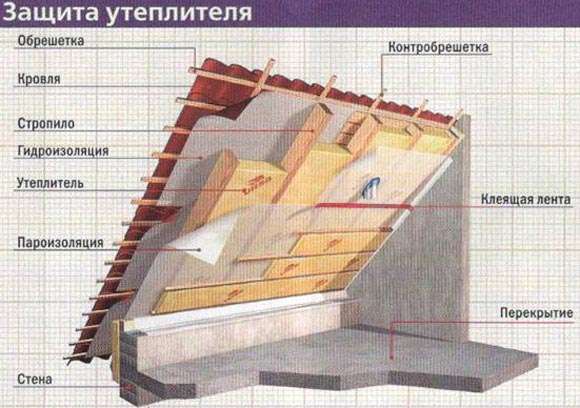 Isolation du toit avec sélection des matériaux en laine minérale, calcul de l'épaisseur, technologie