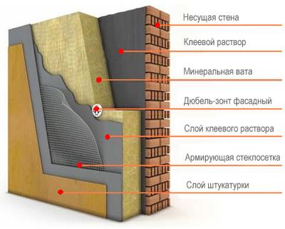 Isolatie van muren voor pleisterwerk