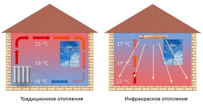 Tipus, característiques dels panells infrarojos