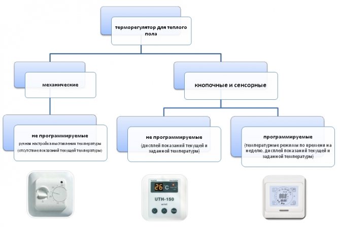 Types de thermostats