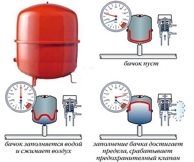 Remplir le système de chauffage avec un liquide de refroidissement: comment le remplir d'eau ou d'antigel