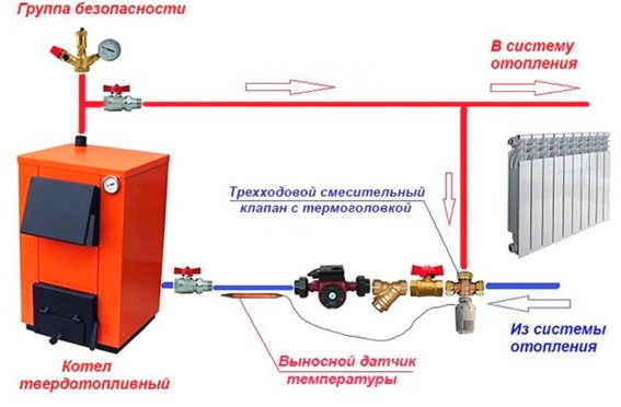 Protezione di una caldaia a combustibile solido tramite una valvola