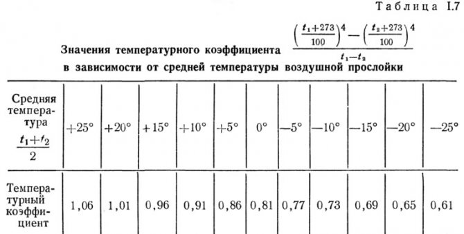 valeurs du coefficient de température en fonction de la température moyenne de l'entrefer